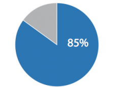über 80% aller lokaler Suchanfragen werden mit mobilen Geräten gemacht-daher Homepage mit responsiv Design erstellen lassen!
