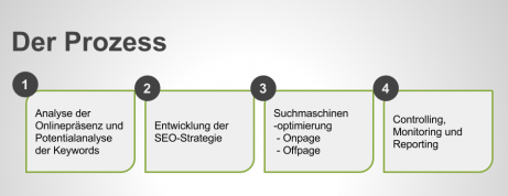 Prozess SEO Suchmaschinenoptimierung