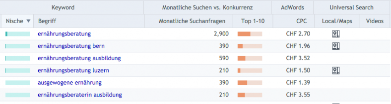 Keyword Analyse für Ernährungsberatung