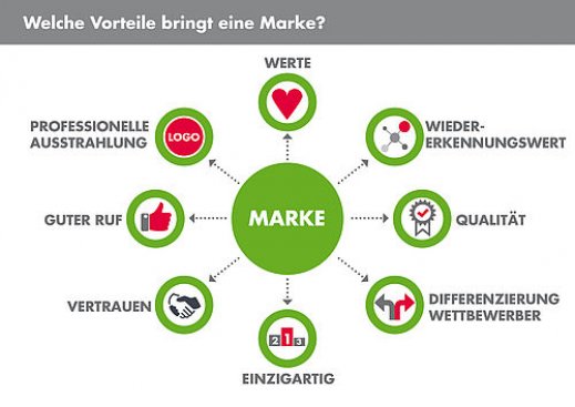 Markenentwicklung und Corporate Design