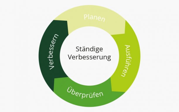 Deming Kreislauf in der Präzisionsmechanik