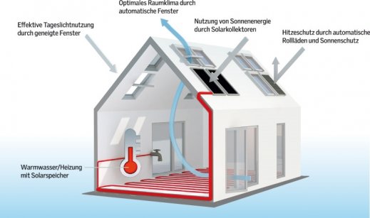 Bildquelle: Velux Deutschland GmbH