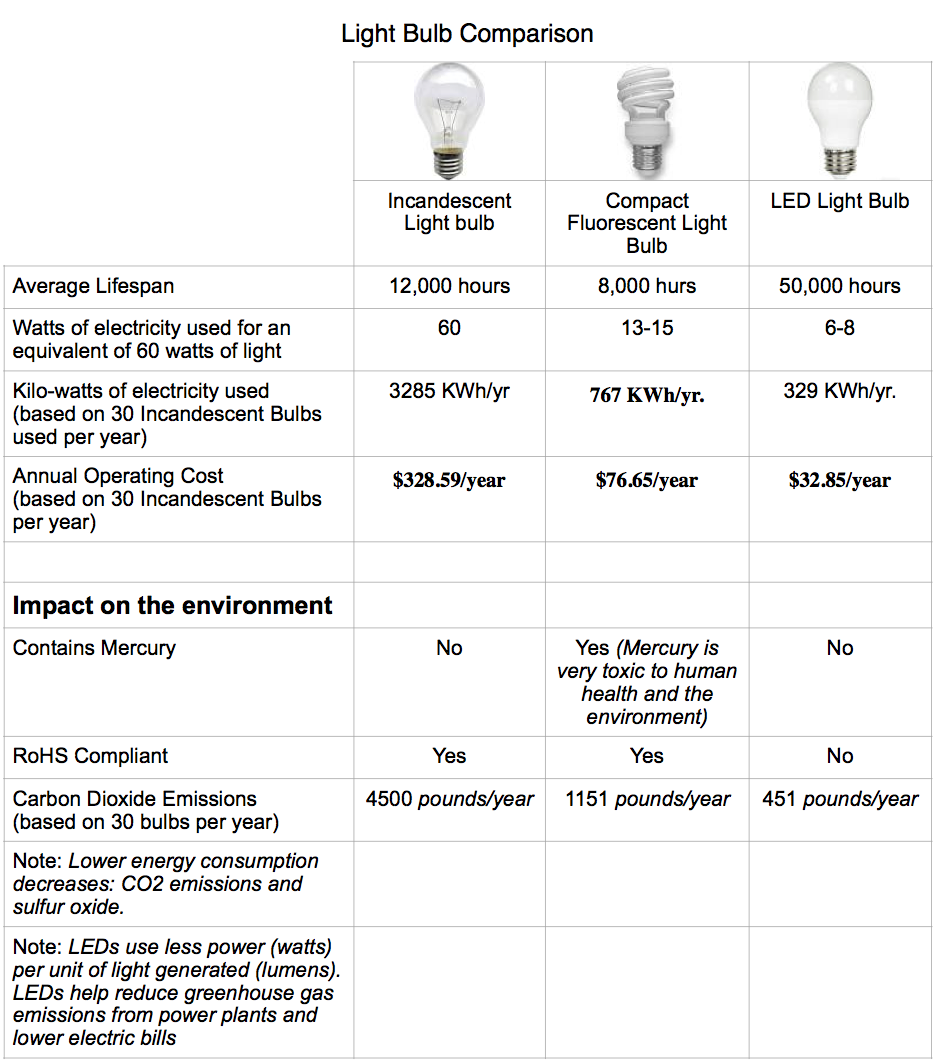LightBulbComparison.png