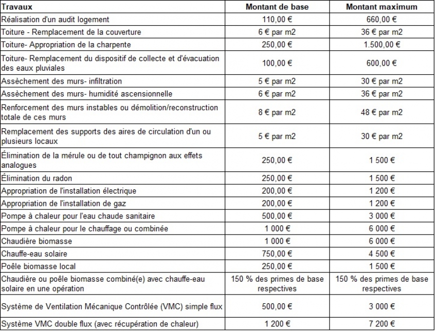 tableau-primes-logement-autre-region-wallonne.jpg