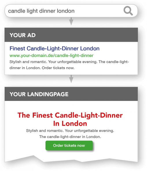 Dynamic Text Replacement Candle-Light-Dinner London Dynamic Text Replacement am Beispiel Candle-Light-Dinner London - Suchanfrage, Google-Ads, Landingpage