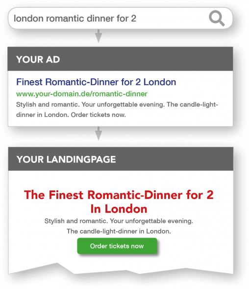 Dynamic Text Replacement London Romantic Dinner für 2 Dynamic Text Replacement am Beispiel London Romantic Dinner für 2 - Suchanfrage, Google-Ads, Landingpage