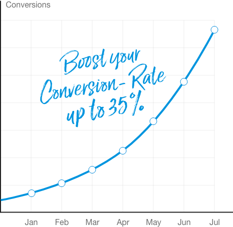 Bis zu 35% Steigerung der Conversionrate. Senkung Qualitätsfaktor. Senkung CPC Chart: Bis zu 35% Steigerung der Conversionrate. Senkung Qualitätsfaktor. Senkung CPC
