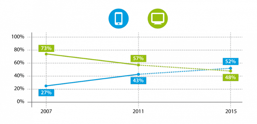 responsive Design, CMS, Homepage erstellen